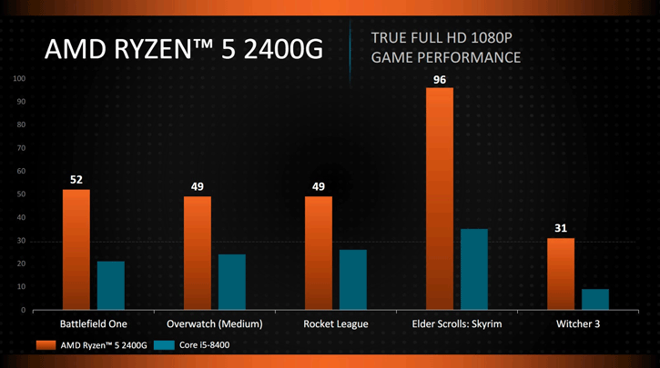 AMD Ryzen 5 2400G 3.6 GHz giá rẻ