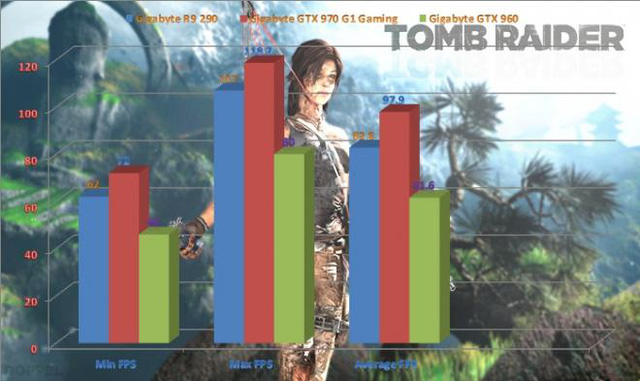 Tốc độ khung hình trong trò Tomb Raider – càng cao càng tốt