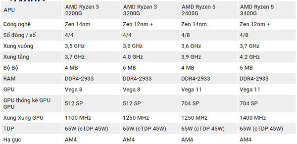 Thông số kỹ thuật Cpu AMD Ryzen 3 3200G và Ryzen 5 3400G