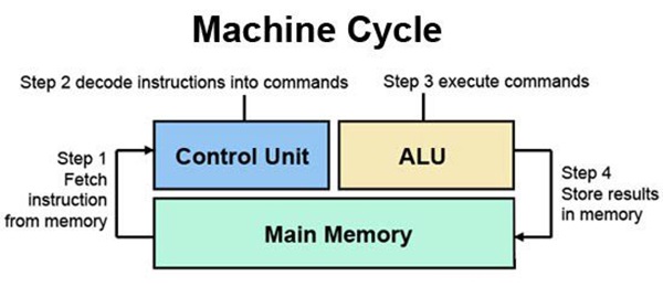 Tìm hiểu về bộ xử lý trung tâm CPU 